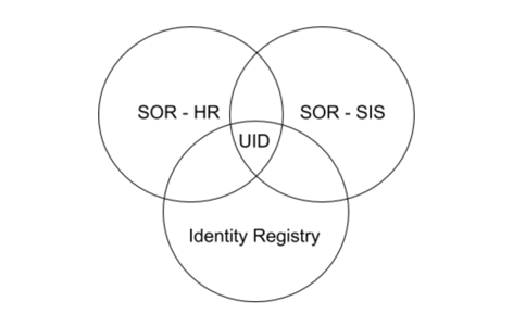 Registry - Ven Diagram