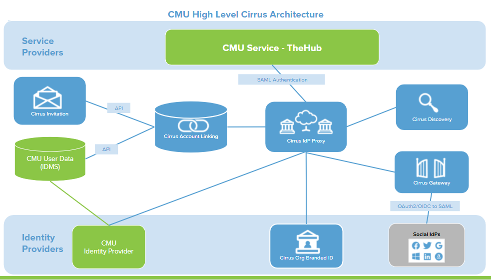 CMU Architecture