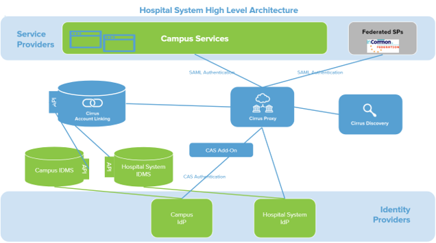 HospitalHighLevelArchitecture