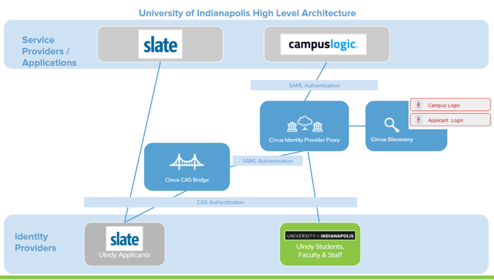 UIndy Architecture