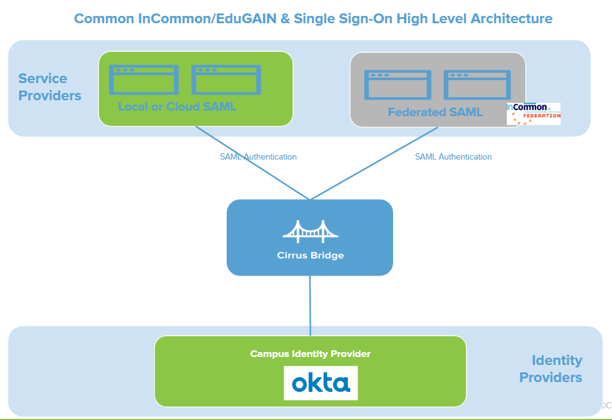 UnionArchitecture